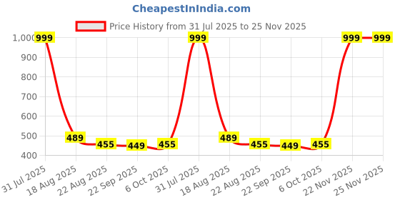 myntra.com DHABHAI Print Mandarin Collar Top dhabhai Price History Graph from 31 Jul 2025 to 24 Nov 2025
