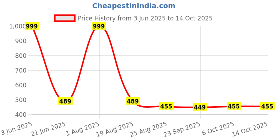 myntra.com DHABHAI Print Top dhabhai Price History Graph from 3 Jun 2025 to 14 Oct 2025
