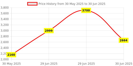 myntra.com Dhaga Block Mules with Bows dhaga Price History Graph from 30 May 2025 to 30 Jun 2025