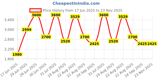 myntra.com Dhaga Block Pumps dhaga Price History Graph from 17 Jun 2025 to 23 Nov 2025