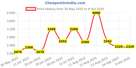 myntra.com Dhaga Block Pumps dhaga Price History Graph from 30 May 2025 to 9 Oct 2025