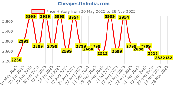 myntra.com Dhaga Block Pumps dhaga Price History Graph from 30 May 2025 to 28 Nov 2025