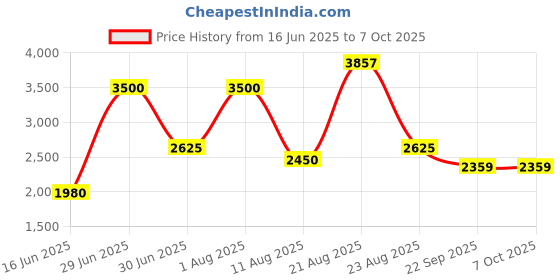 myntra.com Dhaga Block Pumps with Bows dhaga Price History Graph from 16 Jun 2025 to 7 Oct 2025