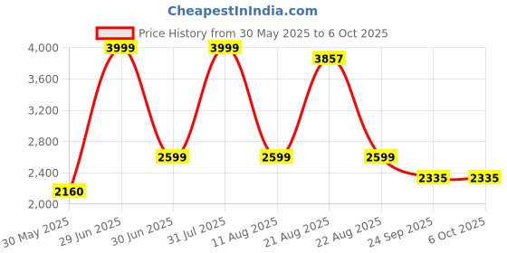 myntra.com Dhaga Block with dhaga Price History Graph from 30 May 2025 to 6 Oct 2025