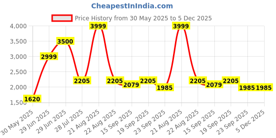 myntra.com Dhaga Women Block Heel Kolhapuri Sandals dhaga Price History Graph from 30 May 2025 to 4 Dec 2025