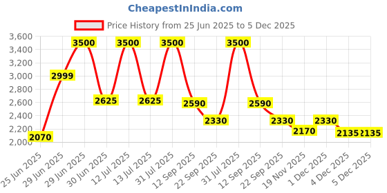 myntra.com Dhaga Women Colourblocked Espadrilles dhaga Price History Graph from 25 Jun 2025 to 4 Dec 2025