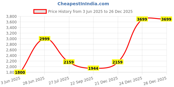 myntra.com Dhaga Women Slip-On Sneakers dhaga Price History Graph from 3 Jun 2025 to 26 Dec 2025