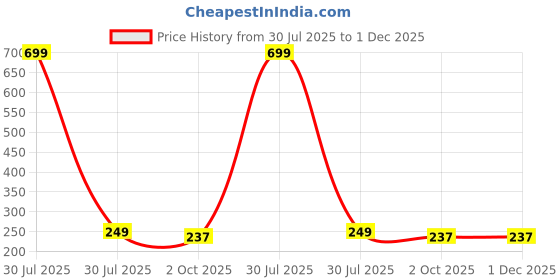 myntra.com Dhairya Collection Kids Cotton Booties dhairya collection Price History Graph from 30 Jul 2025 to 30 Nov 2025