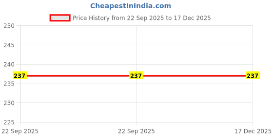 myntra.com Dhairya Collection Kids Cotton Booties dhairya collection Price History Graph from 22 Sep 2025 to 17 Dec 2025
