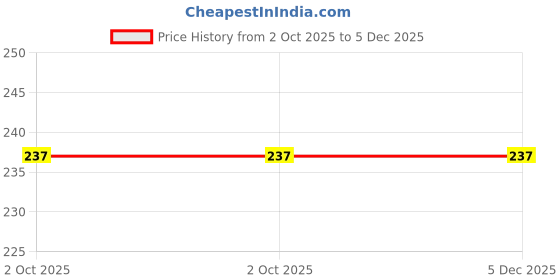 myntra.com Dhairya Collection Unisex Kids Cotton Booties dhairya collection Price History Graph from 2 Oct 2025 to 5 Dec 2025