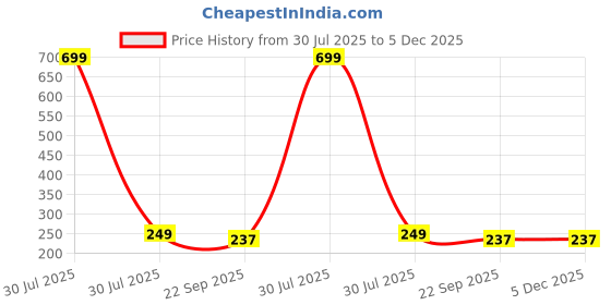 myntra.com Dhairya Collection Unisex Kids Cotton Booties dhairya collection Price History Graph from 30 Jul 2025 to 5 Dec 2025