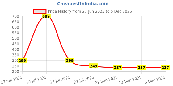 myntra.com Dhairya Collection Unisex Kids Set Of 2 Cotton Avengers Booties dhairya collection Price History Graph from 27 Jun 2025 to 5 Dec 2025