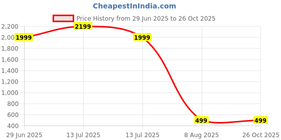 myntra.com Dhairya Traders Kids-Unisex Cotton Blend Clothing Set dhairya traders Price History Graph from 29 Jun 2025 to 25 Oct 2025