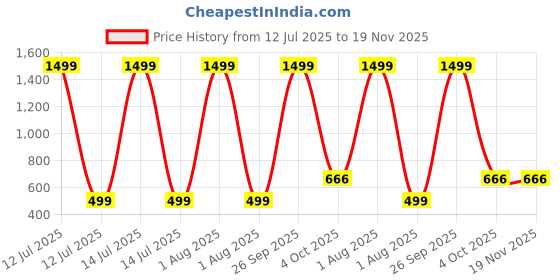 myntra.com Dhairya Traders Unisex Black Clothing Set dhairya traders Price History Graph from 12 Jul 2025 to 18 Nov 2025