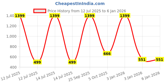 myntra.com Dhairya Traders Unisex Blue Clothing Set dhairya traders Price History Graph from 12 Jul 2025 to 4 Jan 2026