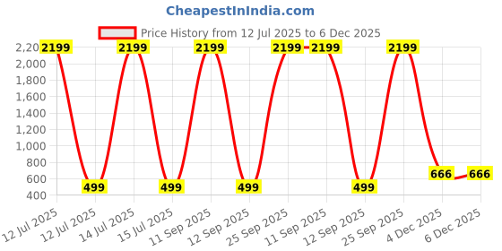 myntra.com Dhairya Traders Unisex Multi Clothing Set dhairya traders Price History Graph from 12 Jul 2025 to 5 Dec 2025