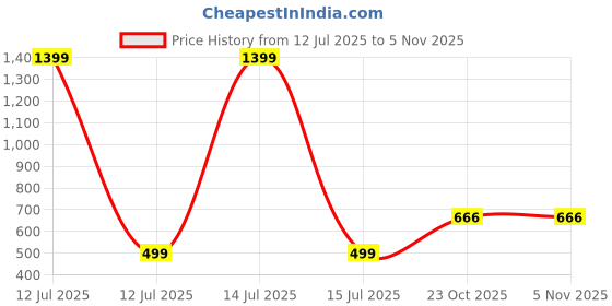 myntra.com Dhairya Traders Unisex Yellow Clothing Set dhairya traders Price History Graph from 12 Jul 2025 to 3 Nov 2025