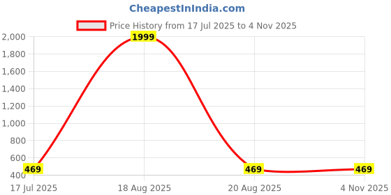 myntra.com DHAKRE FASHION Floral Print Cotton Empire Top dhakre fashion Price History Graph from 17 Jul 2025 to 2 Nov 2025