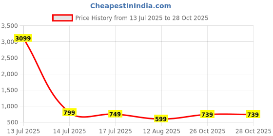 myntra.com DHAKRE FASHION Women Floral Printed Handloom Kurta dhakre fashion Price History Graph from 13 Jul 2025 to 28 Oct 2025