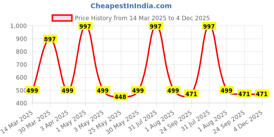 myntra.com DHAMASA Printed Sandals dhamasa Price History Graph from 14 Mar 2025 to 4 Dec 2025
