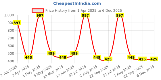 myntra.com DHAMASA Women Waterproof Open Toe Flats dhamasa Price History Graph from 1 Apr 2025 to 5 Dec 2025
