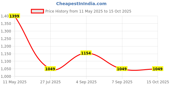 myntra.com DHANDAI FASHION Pack Of 2 High-Rise Tummy & Thigh Shapewear dhandai fashion Price History Graph from 11 May 2025 to 15 Oct 2025