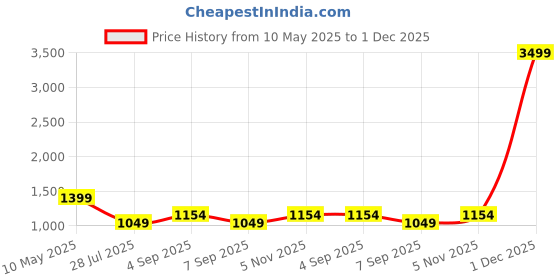myntra.com DHANDAI FASHION Pack Of 2 High-Rise Tummy & Thigh Shapewear dhandai fashion Price History Graph from 10 May 2025 to 1 Dec 2025