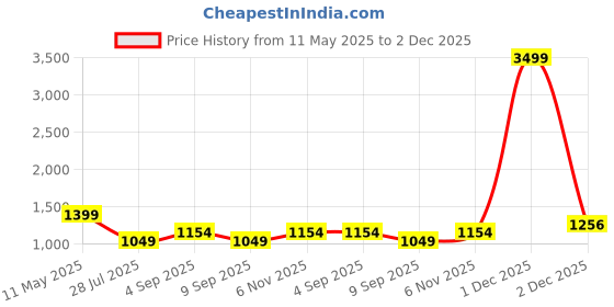myntra.com DHANDAI FASHION Pack Of 2 High-Rise Tummy & Thigh Shapewear dhandai fashion Price History Graph from 11 May 2025 to 2 Dec 2025