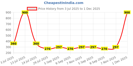 myntra.com DHANDAI FASHION Pack Of 2 Hipster Briefs Soft Cotton Panty (DC-M-3)Mlt Pcs-2 dhandai fashion Price History Graph from 3 Jul 2025 to 1 Dec 2025