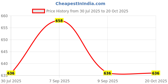 myntra.com DHANDAI FASHION Pack Of 2 Mid-Rise Boys Shorts Briefs Boy Short Full P(Mo-2+CB-2)BlkGjr dhandai fashion Price History Graph from 30 Jul 2025 to 20 Oct 2025
