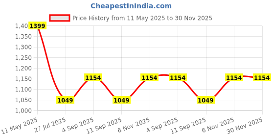 myntra.com DHANDAI FASHION Pack Of 2 Seamless Full High-Rise Tummy & Thigh Full Shapewear dhandai fashion Price History Graph from 11 May 2025 to 29 Nov 2025