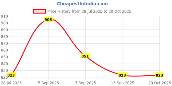 myntra.com DHANDAI FASHION Pack Of 3 Mid-Rise Boys Shorts Briefs Boy Short Full P(Mo-2+CB-3)GjrGreSkn dhandai fashion Price History Graph from 28 Jul 2025 to 20 Oct 2025