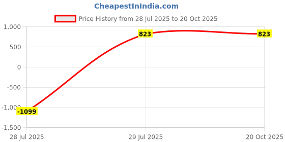 myntra.com DHANDAI FASHION Pack Of 3 Mid-Rise Boys Shorts Briefs Boy Short Full P(Mo-2+CB-3)MrnRedWht dhandai fashion Price History Graph from 28 Jul 2025 to 20 Oct 2025