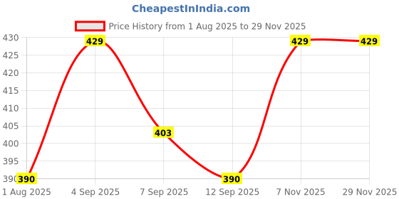 myntra.com DHANDAI FASHION Pack Of 3 Printed Bikini Briefs Soft Cotton Panty (SC-M-7)Mlt Pcs-3 dhandai fashion Price History Graph from 1 Aug 2025 to 28 Nov 2025