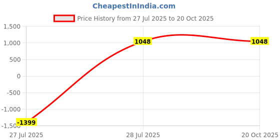 myntra.com DHANDAI FASHION Pack of 4 Boys Shorts Briefs Boy Short Full P(Mo-2+CB-4)BluGjrGreSkn dhandai fashion Price History Graph from 27 Jul 2025 to 20 Oct 2025