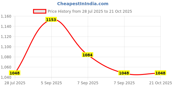myntra.com DHANDAI FASHION Pack of 4 Boys Shorts Briefs Boy Short Full P(Mo-2+CB-4)MrnRedSknWht dhandai fashion Price History Graph from 28 Jul 2025 to 20 Oct 2025