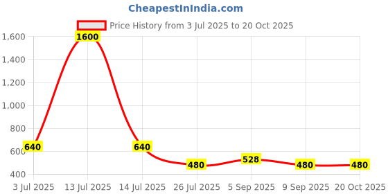 myntra.com DHANDAI FASHION Pack Of 4 Hipster Briefs Soft Cotton Panty (DC-M-2)Mlt Pcs-4 dhandai fashion Price History Graph from 3 Jul 2025 to 19 Oct 2025