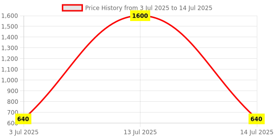 myntra.com DHANDAI FASHION Pack Of 4 Hipster Briefs Soft Cotton Panty (DC-M-3)Mlt Pcs-4 dhandai fashion Price History Graph from 3 Jul 2025 to 14 Jul 2025