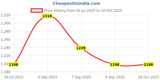 myntra.com DHANDAI FASHION Pack Of 5 Boys Shorts Briefs Boy Short Full P(Mo-2+CB-5)BlkBluGjrGreWht dhandai fashion Price History Graph from 30 Jul 2025 to 20 Oct 2025