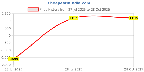 myntra.com DHANDAI FASHION Pack of 5 Boys Shorts Briefs Boy Short Full P(Mo-2+CB-5)GjrGreMrnRedSkn dhandai fashion Price History Graph from 27 Jul 2025 to 27 Oct 2025