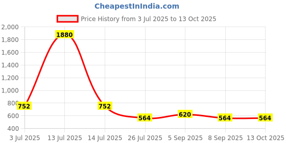 myntra.com DHANDAI FASHION Pack Of 5 Hipster Briefs 112_Com of 3_Multi-S dhandai fashion Price History Graph from 3 Jul 2025 to 13 Oct 2025