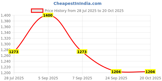 myntra.com DHANDAI FASHION Pack Of 6 Boys Shorts Briefs Boy Short Full P(Mo-2+CB-6)BlkBluGjrGreMrnSkn dhandai fashion Price History Graph from 28 Jul 2025 to 20 Oct 2025