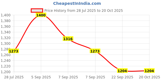 myntra.com DHANDAI FASHION Pack of 6 Boys Shorts Briefs Boy Short Full P(Mo-2+CB-6)BlkBluGjrGreMrnWht dhandai fashion Price History Graph from 28 Jul 2025 to 20 Oct 2025
