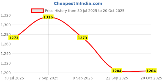 myntra.com DHANDAI FASHION Pack Of 6 Boys Shorts Briefs Boy Short Full P(Mo-2+CB-6)BluGjrGreMrnRedWht dhandai fashion Price History Graph from 30 Jul 2025 to 20 Oct 2025