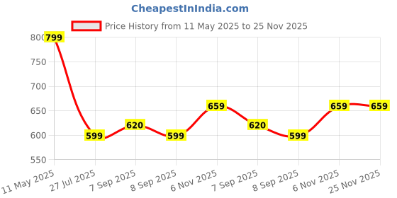 myntra.com DHANDAI FASHION Tummy & Thigh Shapewear dhandai fashion Price History Graph from 11 May 2025 to 25 Nov 2025