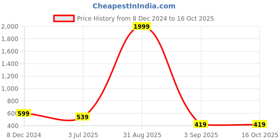 myntra.com DHANOTA Geometric Print Cotton Top dhanota Price History Graph from 8 Dec 2024 to 16 Oct 2025