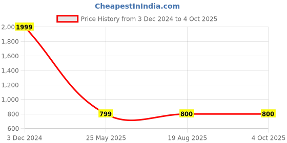 myntra.com DHARMEE Embroidered Dupatta dharmee Price History Graph from 3 Dec 2024 to 4 Oct 2025