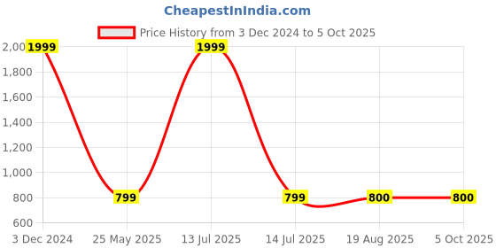 myntra.com DHARMEE Embroidered Dupatta dharmee Price History Graph from 3 Dec 2024 to 4 Oct 2025