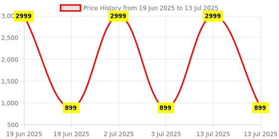 myntra.com DHARMEE Sequinned Saree With Embellished Border dharmee Price History Graph from 19 Jun 2025 to 13 Jul 2025
