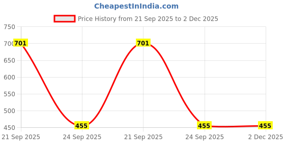 myntra.com Dharmkunj fashion Men Geometric Shaped Pendant With Chain dharmkunj fashion Price History Graph from 21 Sep 2025 to 2 Dec 2025